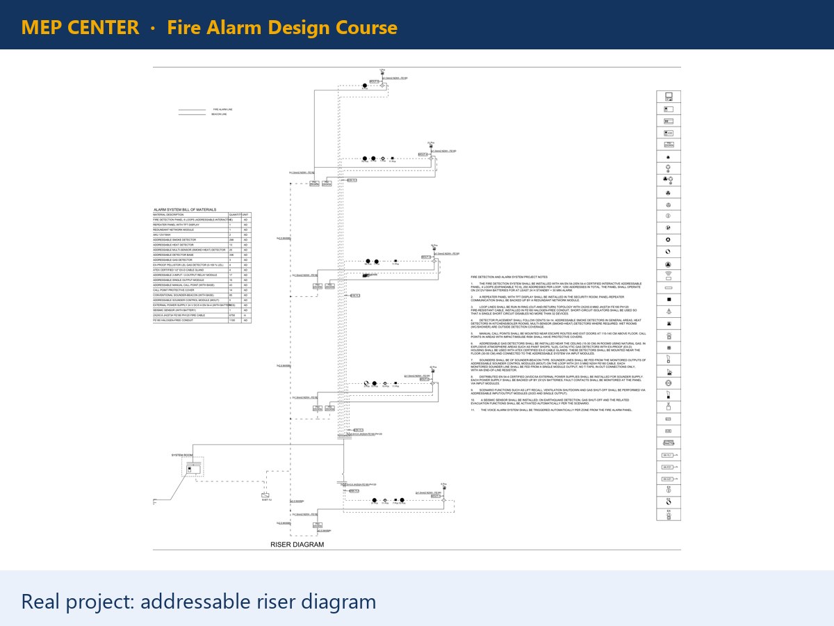 Real project: addressable riser diagram